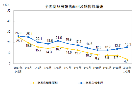 一二月全國(guó)房地產(chǎn)開發(fā)投資10831億元 同比增長(zhǎng)9.9%