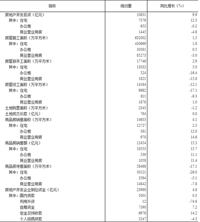 一二月全國(guó)房地產(chǎn)開發(fā)投資10831億元 同比增長(zhǎng)9.9%