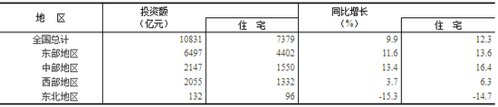 一二月全國(guó)房地產(chǎn)開發(fā)投資10831億元 同比增長(zhǎng)9.9%