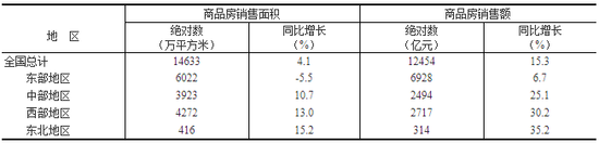 一二月全國(guó)房地產(chǎn)開發(fā)投資10831億元 同比增長(zhǎng)9.9%