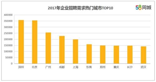 企業(yè)招聘需求熱門城市。