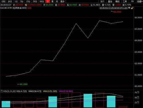 本輪計(jì)價周期，美國WTI原油期貨呈震蕩上行走勢。來源：wind資訊