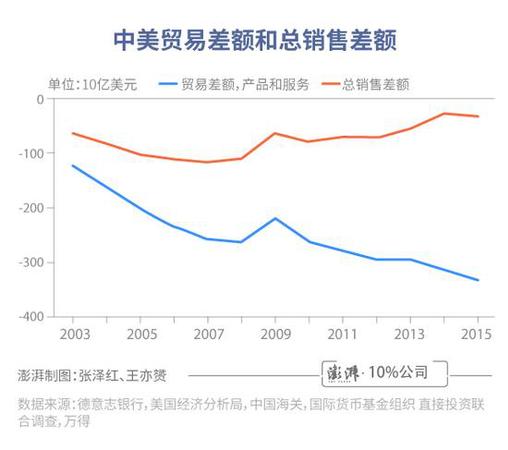 中美貿(mào)易差額有誤導(dǎo)!總銷售額更體現(xiàn)美國實(shí)際利益