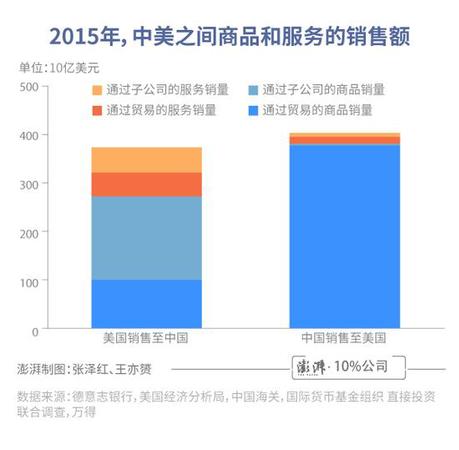 中美貿(mào)易差額有誤導(dǎo)!總銷售額更體現(xiàn)美國實(shí)際利益