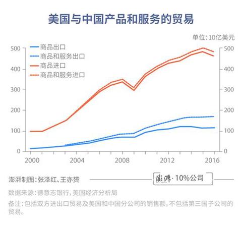 中美貿(mào)易差額有誤導(dǎo)!總銷售額更體現(xiàn)美國實(shí)際利益