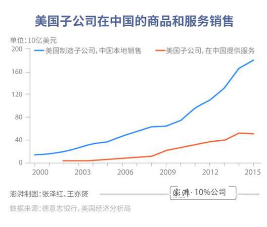 中美貿(mào)易差額有誤導(dǎo)!總銷售額更體現(xiàn)美國實(shí)際利益