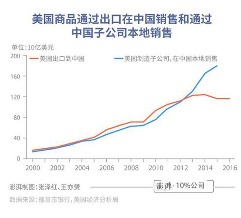 中美貿(mào)易差額有誤導(dǎo)!總銷售額更體現(xiàn)美國實(shí)際利益