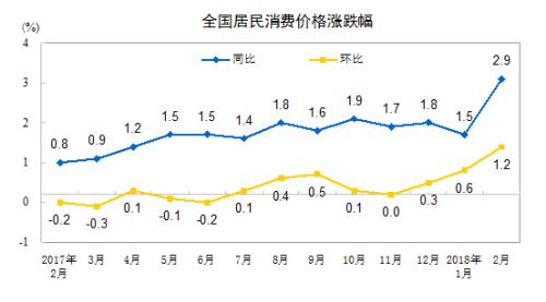 CPI漲幅走勢圖。來自國家統(tǒng)計局