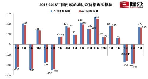 2017-2018年國內成品油歷次價格調整概況。來源：隆眾資訊