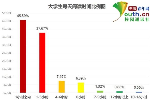 大學生閱讀調(diào)查:超5成閱讀不足1小時 多用手機看書