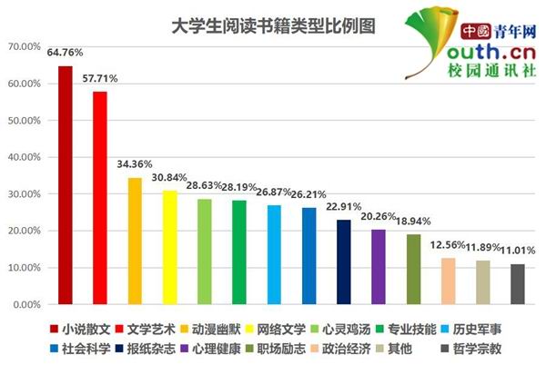 大學生閱讀調(diào)查:超5成閱讀不足1小時 多用手機看書