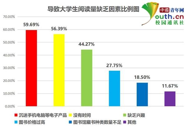 大學生閱讀調(diào)查:超5成閱讀不足1小時 多用手機看書