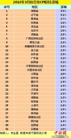 各地3月份CPI同比漲幅。