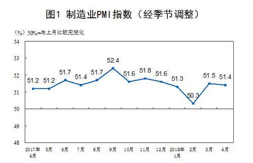 4月中國制造業(yè)PMI為51.4%微低于上月0.1個百分點