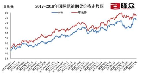 2017-2018國際原油期貨價格走勢圖。來源：隆眾資訊