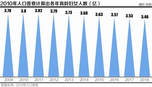 育齡婦女減約700萬人 各地統(tǒng)計局摸底生育情況