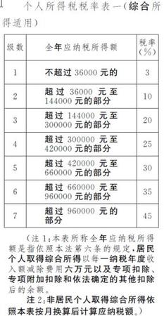 草案中的個(gè)稅稅率表。