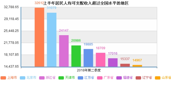 這些地區(qū)上半年人均可支配收入超過(guò)全國(guó)水平。