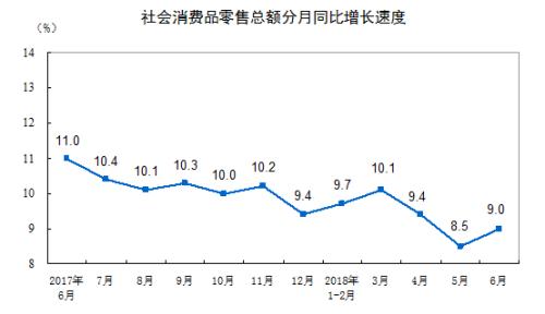 社會消費品零售總額增長情況。來自國家統(tǒng)計局