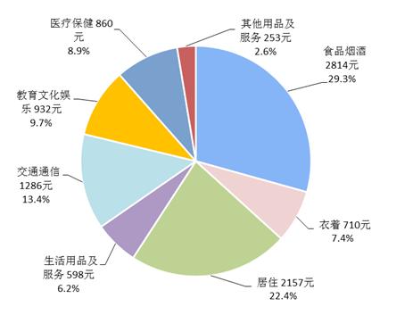 2018年上半年居民人均消費(fèi)支出及構(gòu)成。來自國家統(tǒng)計(jì)局