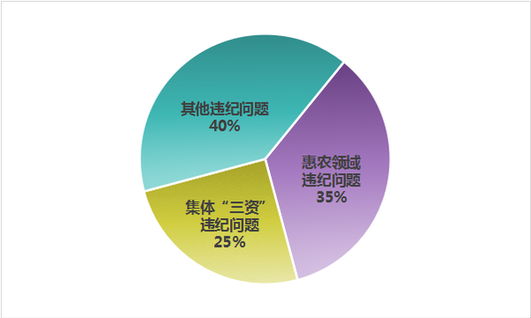 上半年中央紀委國家監(jiān)委網(wǎng)站通報的群眾身邊腐敗和作風(fēng)問題主要類型