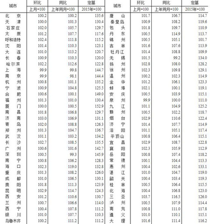 2018年7月70個(gè)大中城市新建商品住宅銷售價(jià)格指數(shù)。