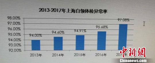 專業(yè)報(bào)告指上海白領(lǐng)亞健康狀況持續(xù)加劇