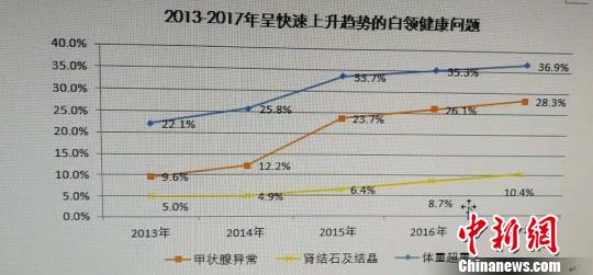 2013-2017年呈快速上升趨勢(shì)的白領(lǐng)健康問(wèn)題。供圖