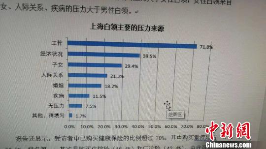 上海白領(lǐng)主要的壓力來(lái)源。供圖