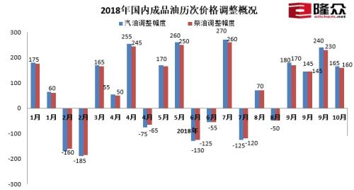 2018年國(guó)內(nèi)成品油歷次價(jià)格調(diào)整概況。來源：隆眾資訊