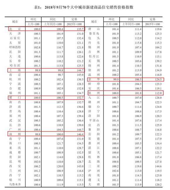 2018年9月份70個大中城市商品住宅銷售價格變動情況。