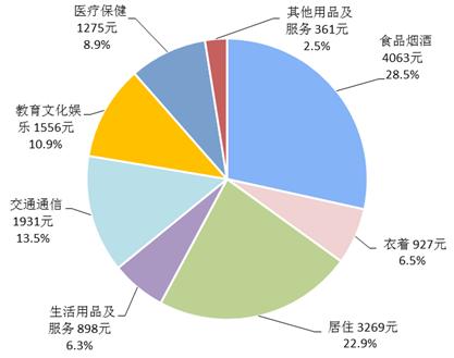 2018年前三季度居民人均消費支出及構(gòu)成。來自國家統(tǒng)計局