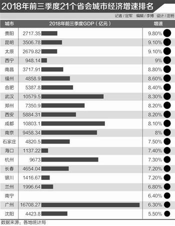 前三季省會城市經(jīng)濟增速排行:前十名中西部占九席