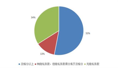 47款A(yù)pp隱私條款內(nèi)容不達(dá)標(biāo)，其中34款A(yù)pp沒有隱私條款。來源：中國消費(fèi)者協(xié)會