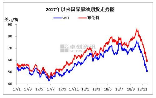 2017年至2018年11月國際原油價(jià)格走勢(shì)圖。來源：卓創(chuàng)資訊