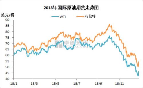 2018年國際原油期貨走勢(shì)。來源：卓創(chuàng)資訊