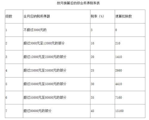 按月?lián)Q算后的綜合所得稅率表。