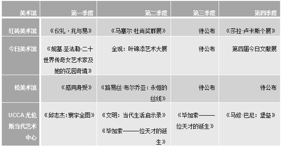 備注：以上美術館排名不分先后，按拼音排序