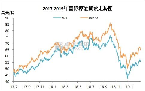 2017-2019年國(guó)際原油期貨走勢(shì)圖。來(lái)源：卓創(chuàng)資訊