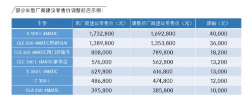 奔馳下調(diào)建議零售價情況。