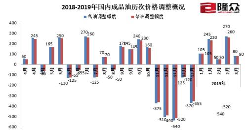 2018-2019年國內(nèi)成品油歷次價(jià)格調(diào)整概況。來源：隆眾資訊