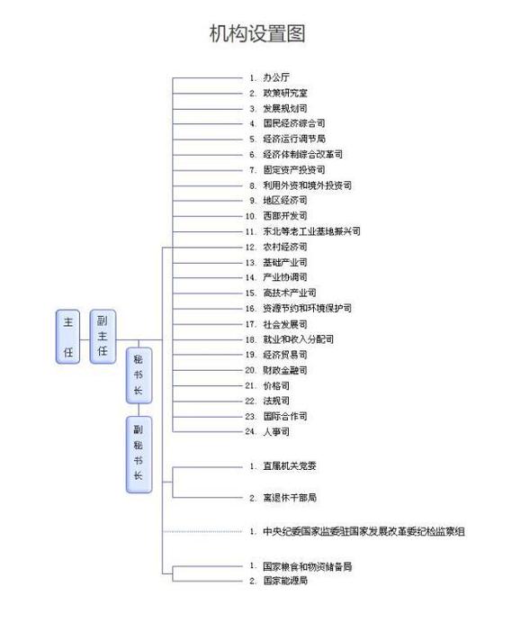 國家發(fā)改委機構(gòu)設(shè)置圖(24個職能機構(gòu)仍未機構(gòu)改革前名單)，國家發(fā)改委網(wǎng)站