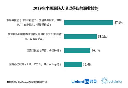 《2019中國白領(lǐng)從業(yè)者職業(yè)發(fā)展趨勢(shì)及需求分析報(bào)告》截圖。