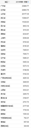 31省份2019年一季度GDP。來自國家統(tǒng)計(jì)局