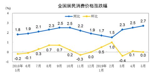 CPI走勢圖。來自國家統(tǒng)計局