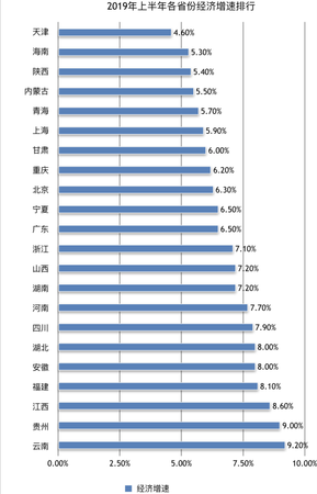 22省經(jīng)濟半年報：廣東總量首破5萬億 天津增速回暖