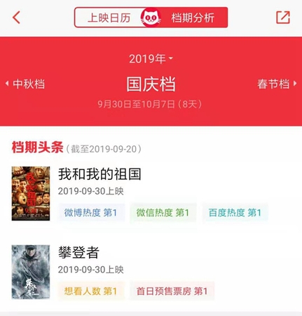 國慶檔電影的熱度排行，數(shù)據(jù)來源：貓眼專業(yè)版