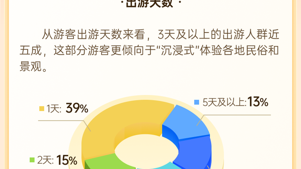 增！國慶出游大數(shù)據(jù)出爐