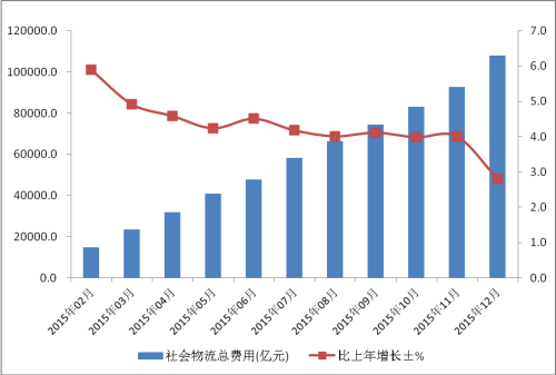 社會(huì)物流總費(fèi)用增長趨勢圖。來自中國物流與采購聯(lián)合會(huì)網(wǎng)站。